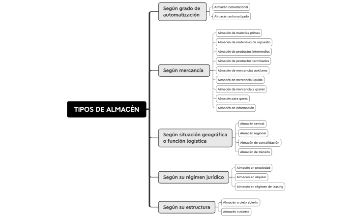 Diseño Físico del almacén