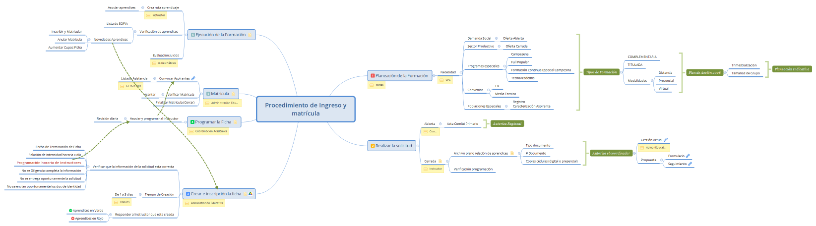 Procedimiento de Ingreso y matrícula