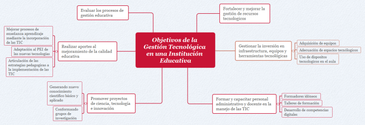 Objetivos de la Gestión Tecnológica en una Institución Educativa