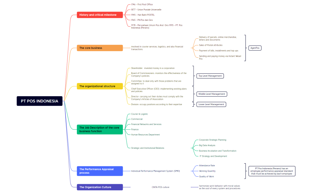 [1] - PT POS INDONESIA - Final Exam of OB Subject