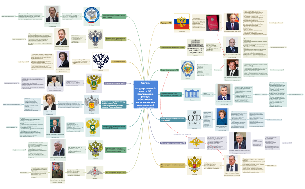 Органы  государственной власти РФ, реализующие функции обеспечениянациональной и экономической безопасности