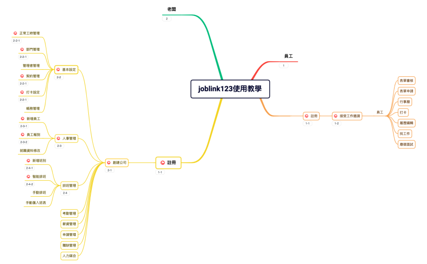 joblink123使用教學（心智圖）.xmind