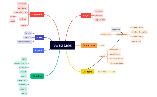 Swag Labs.xmind