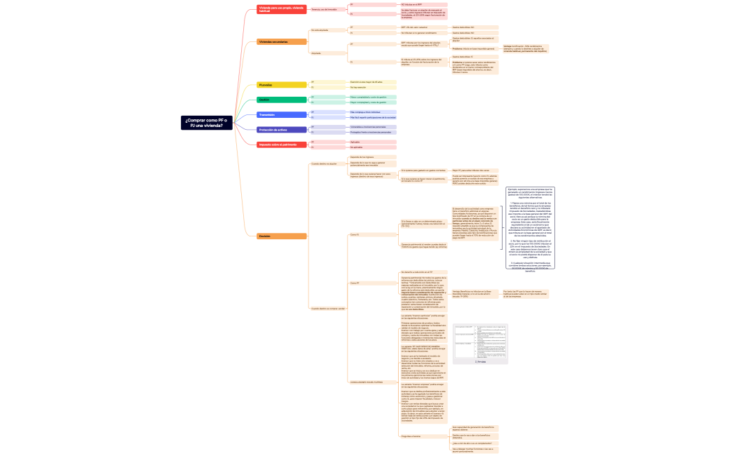 ¿Comprar como PF o PJ una vivienda
