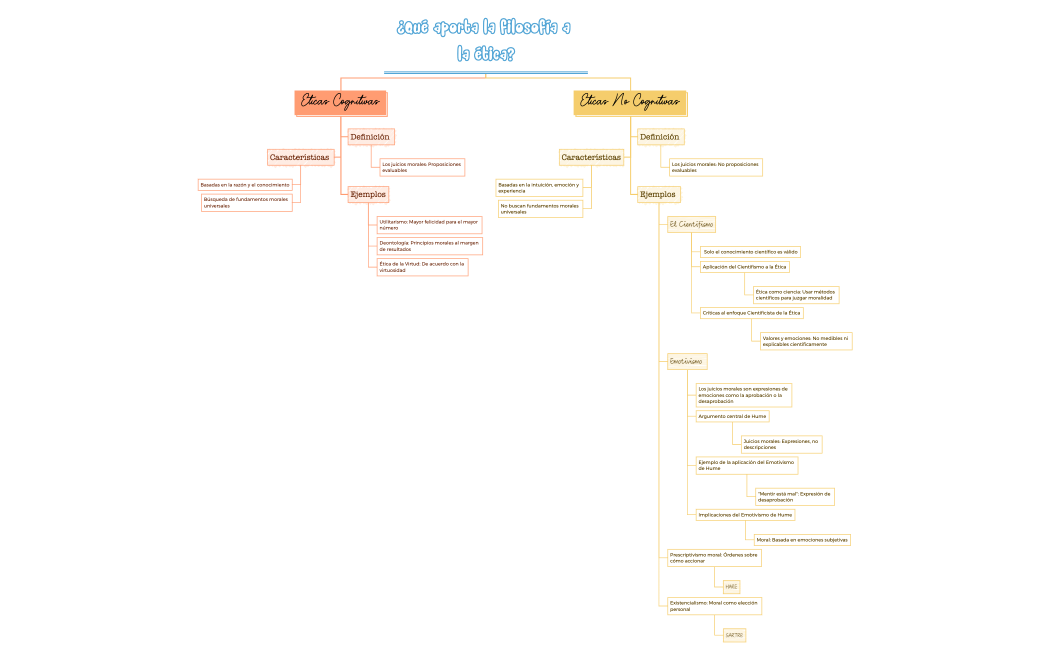 Mapa Conceptual_ Éticas Cognitivas vs. No Cognitivas  Éticas Cognitivas  Definición_ Afirman que los juicios morales son proposiciones que pueden ser .xmind