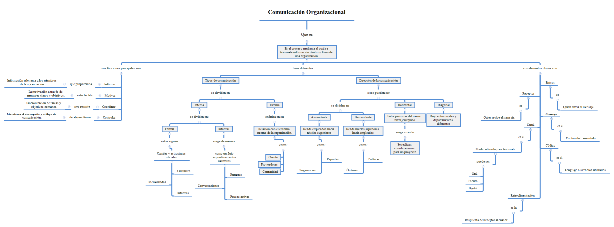 Comunicación Organizacional