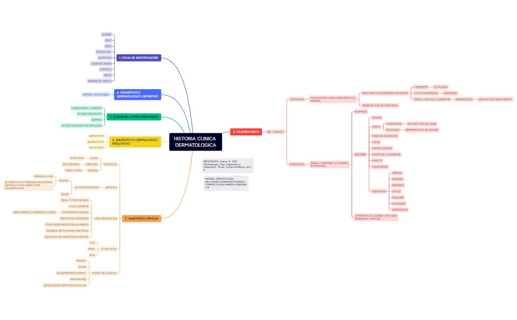 HISTORIA CLINICA DERMATOLOGICA