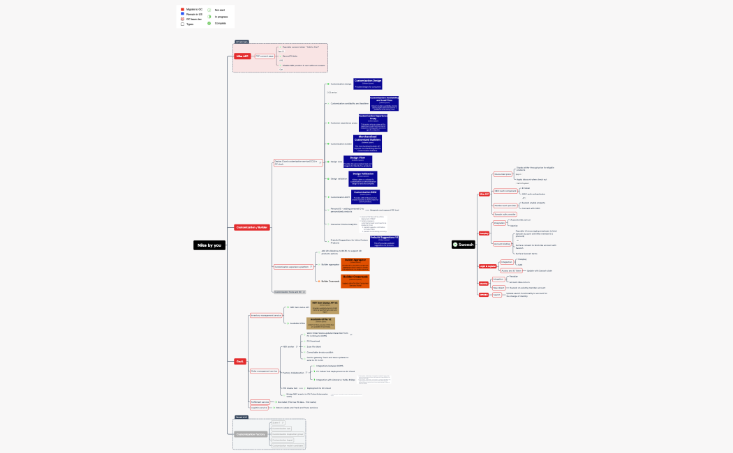 Nike APP Post-alpha requirements