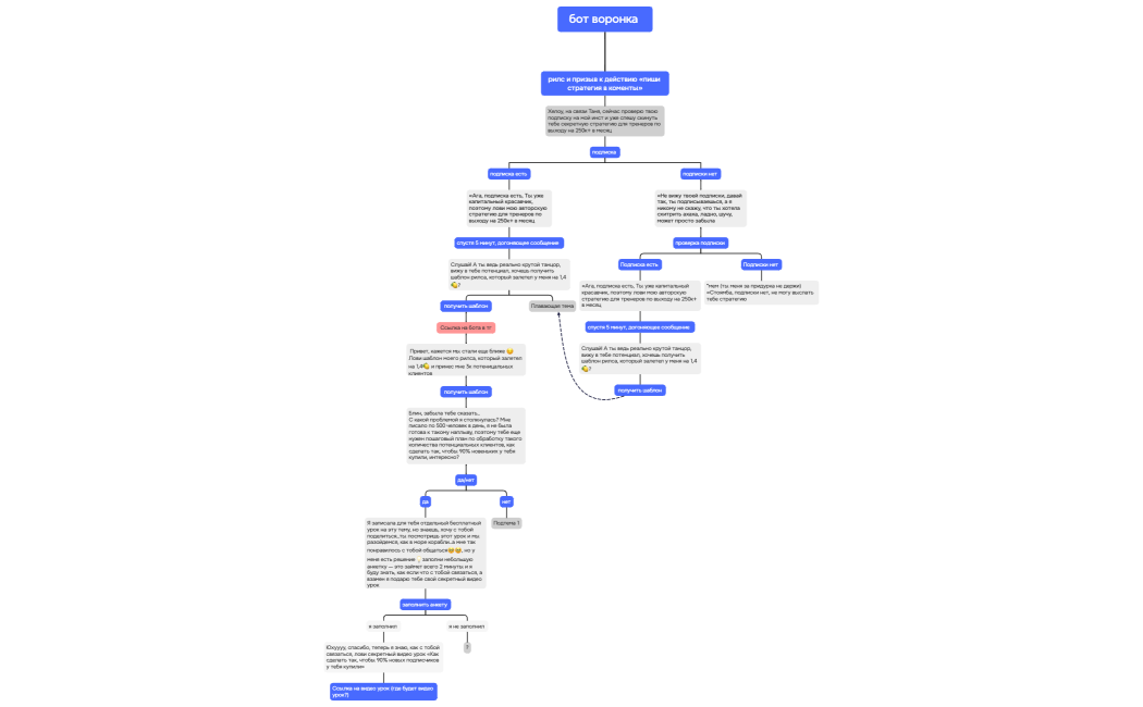 бот воронка 