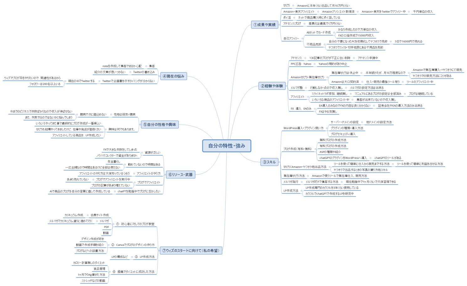 自分の特性・強み