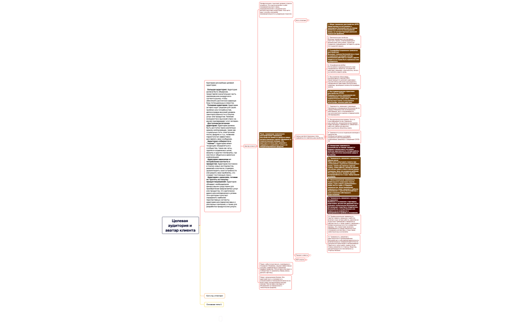 Целевая аудитория и аватар клиента
