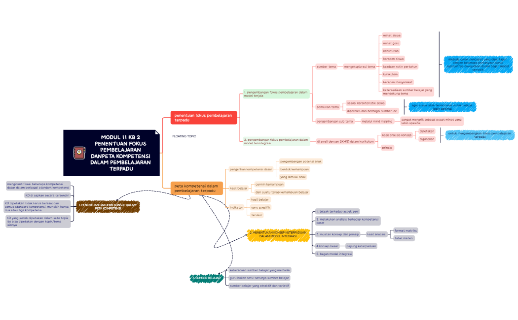 modul 11_ kb 2_Penentuan fokus pembelajaran dan Kompetensi dalam pembelajaran terpadu