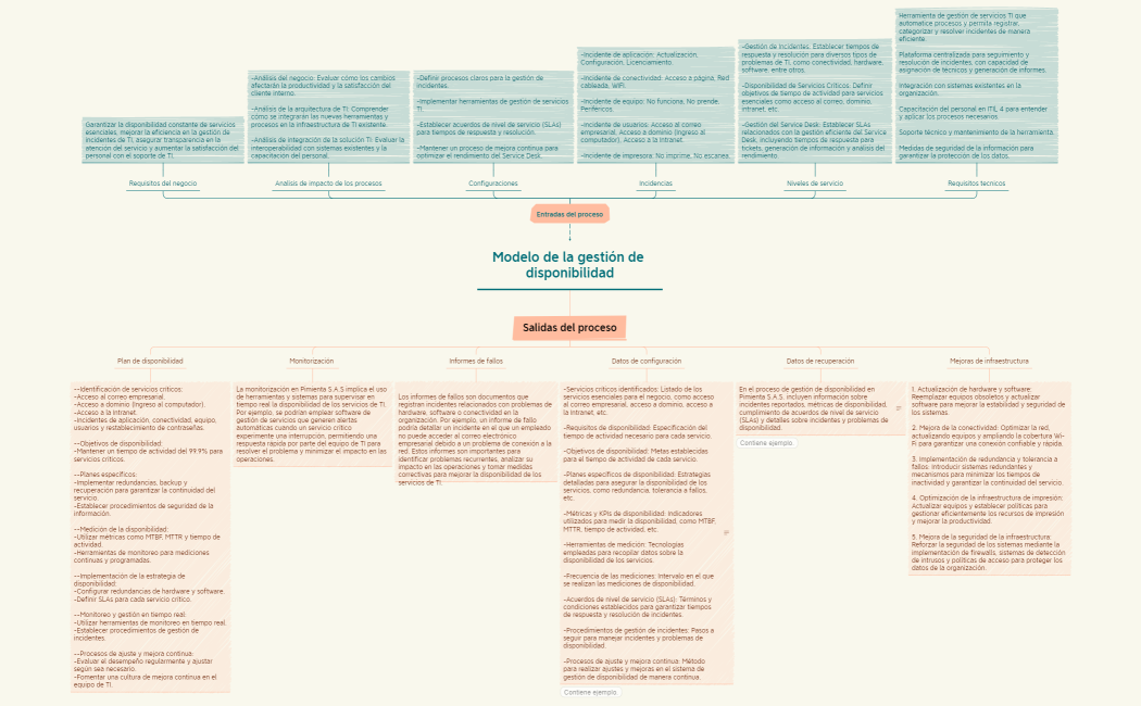 modelo de la gestión de disponibilidad