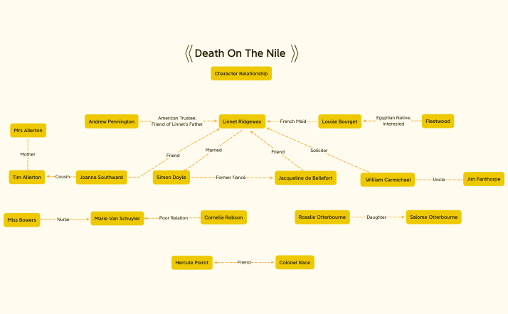 Death on the Nile Character Relationship