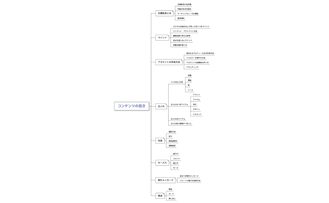コンテンツの目次