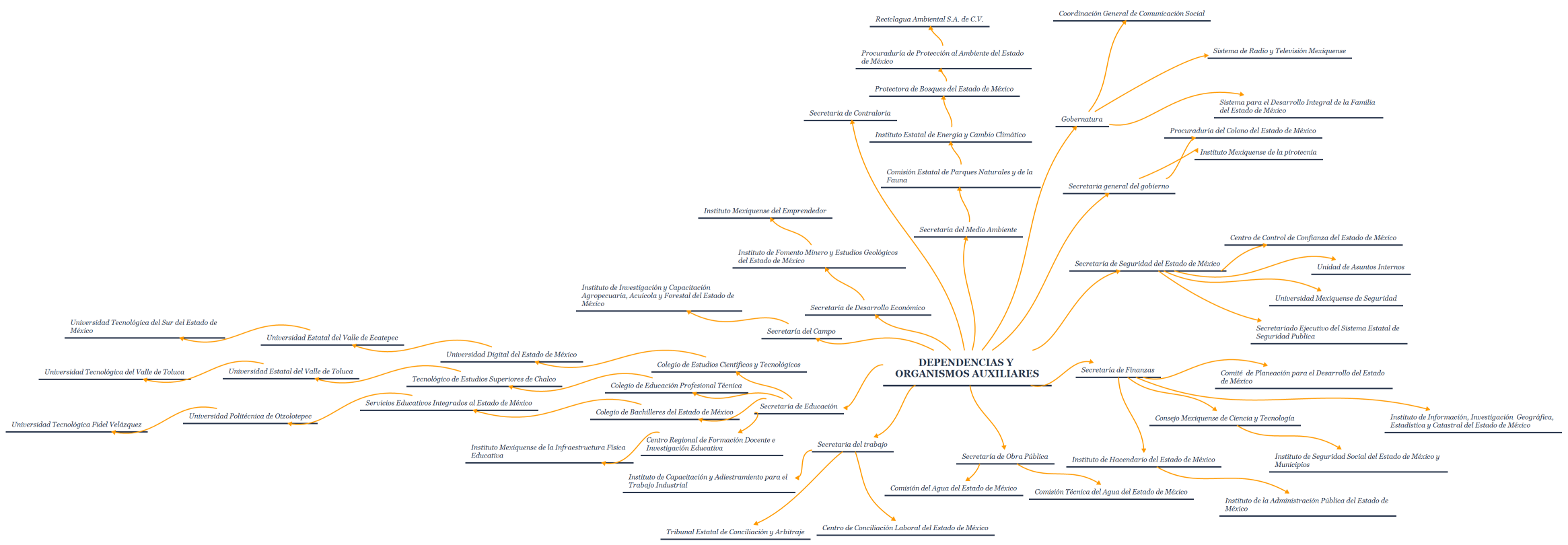 Dependencias y organismos auxiliares