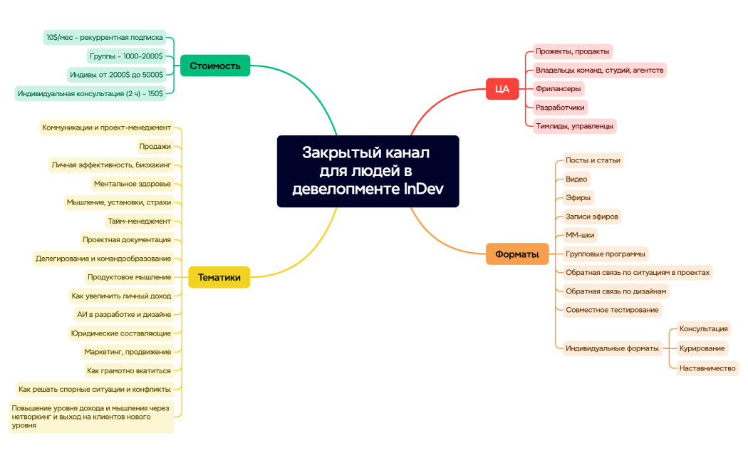 Закрытый канал для людей в девелопменте InDev