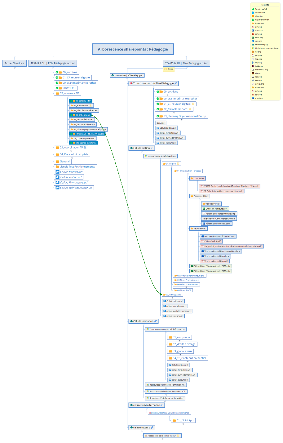 Arborescence sharepoints : Pédagogie