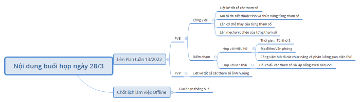 Nội dung buổi họp ngày 28/3
