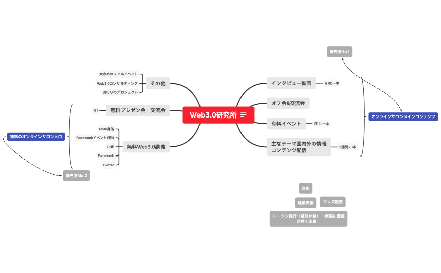 Web3.0研究所_全体概要