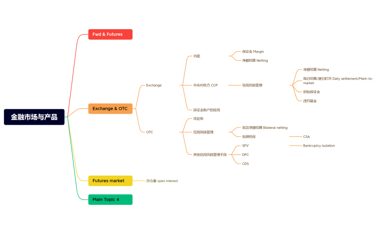 金融市场与产品