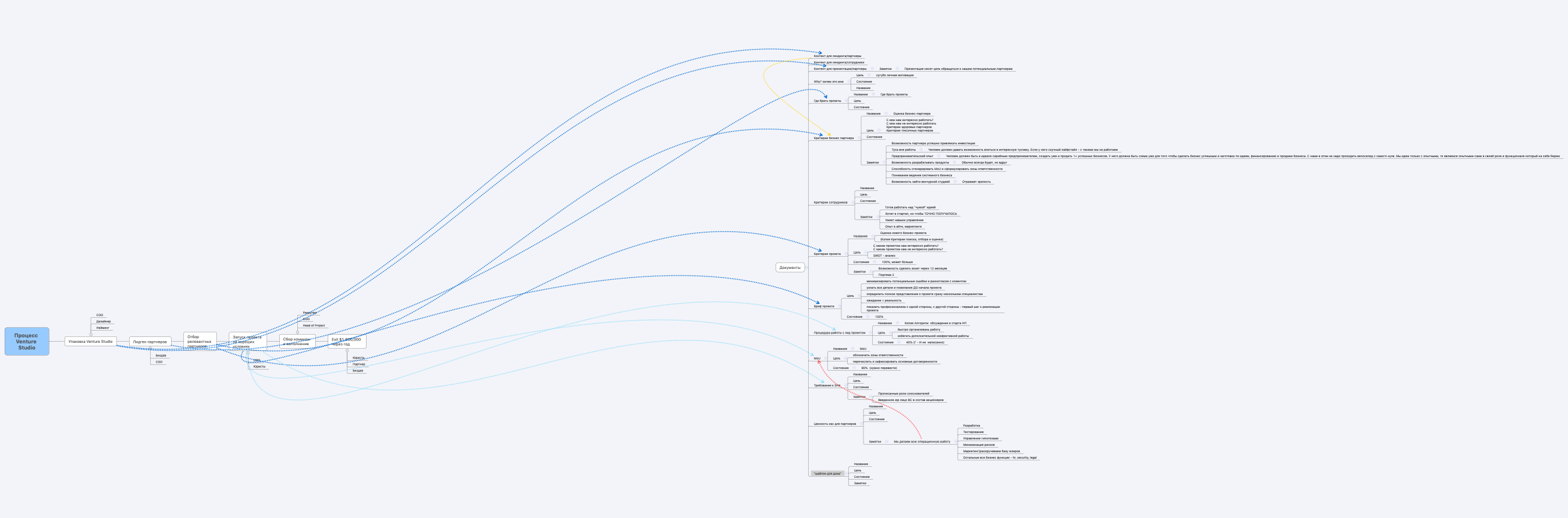 Процесс Venture Studio