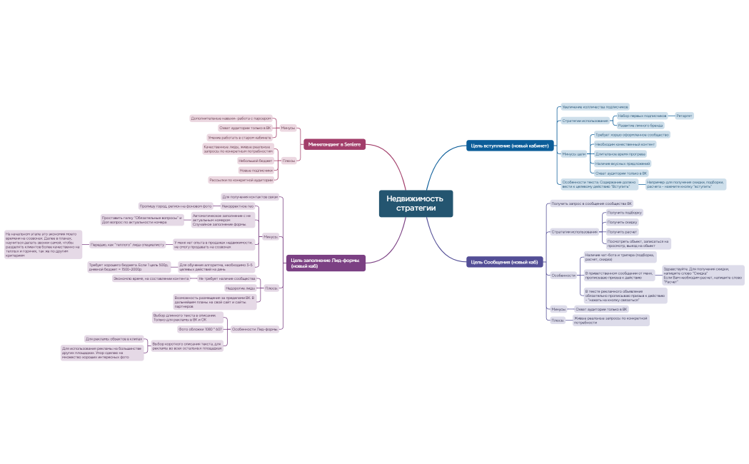 Недвижимость стратегии