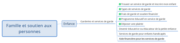 Arbo services de garde