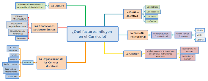 ¿Qué factores influyen en el Currículo?
