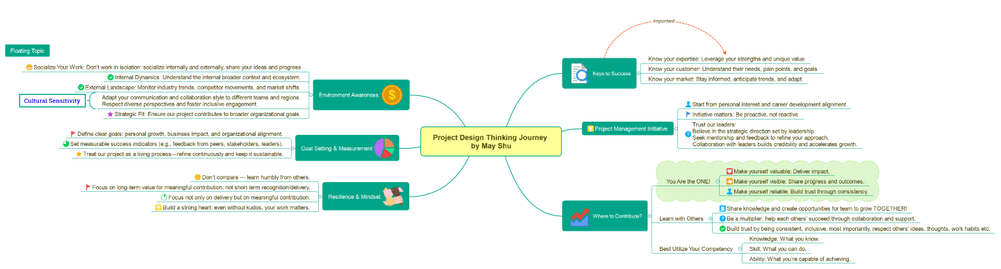 Project Design Thinking Journey by May Shu