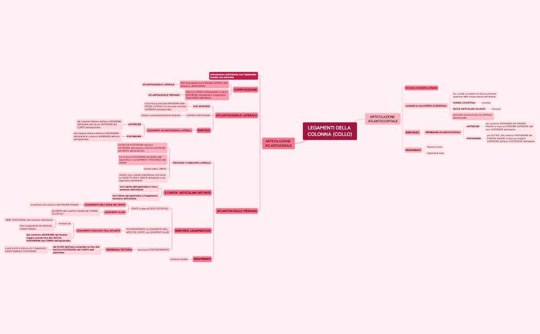 LEGAMENTI DELLA COLONNA (COLLO).xmind