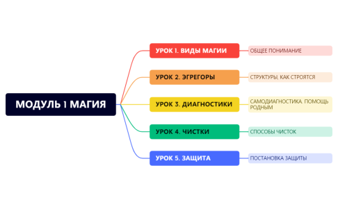 МОДУЛЬ 1 МАГИЯ.xmind