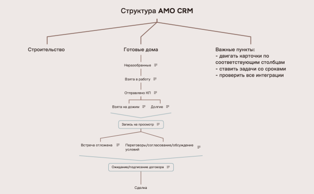 Структура AMO CRM