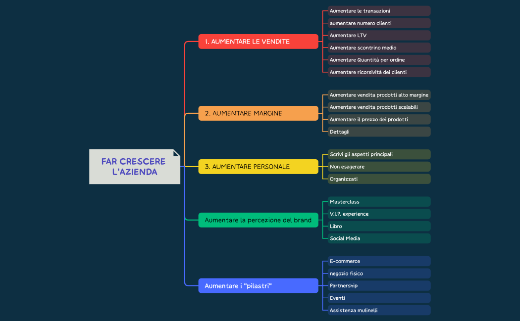 FAR CRESCERE L'AZIENDA