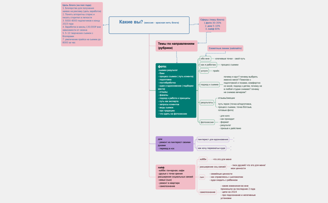 Схема истории
