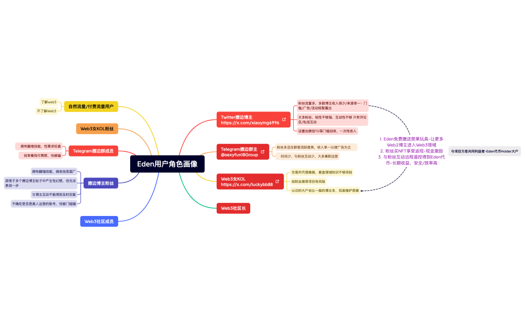 Eden用户角色画像