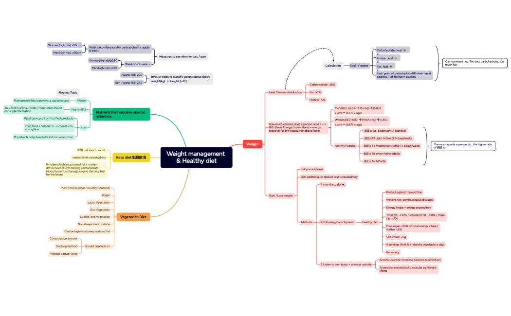 Weight management & Healthy diet