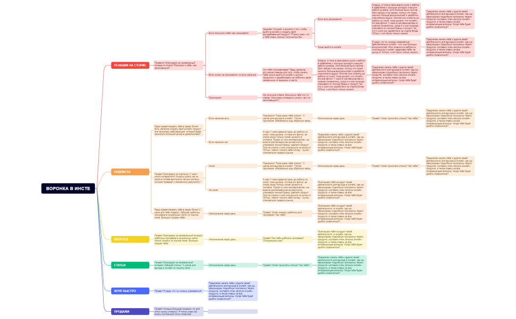 ВОРОНКА В ИНСТЕ