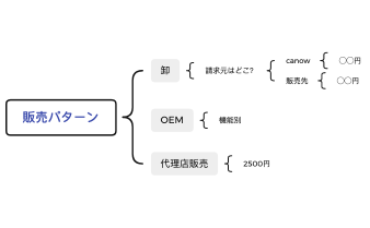 販売パターン