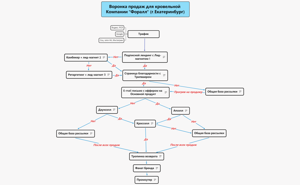 Воронка продаж Компания Форалл