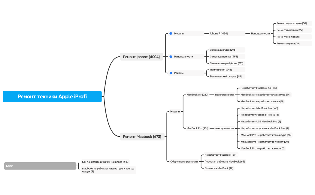 Ремонт техники Apple iProfi