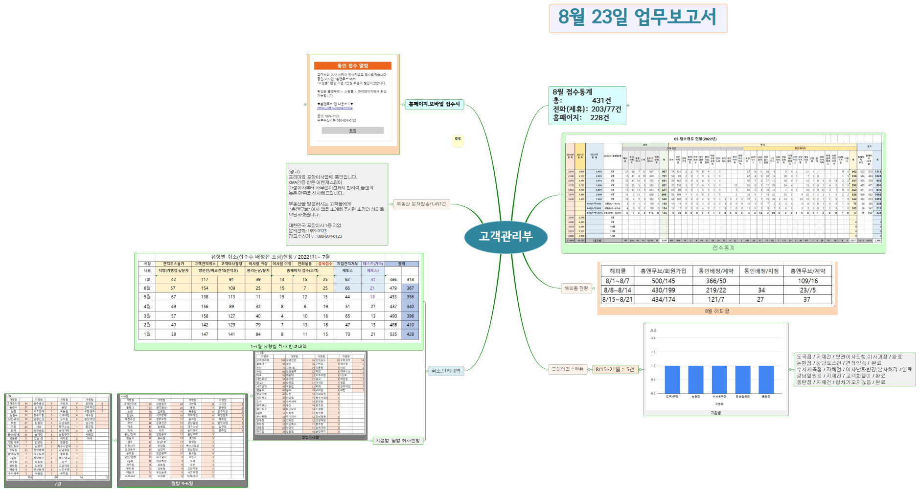 고객관리부