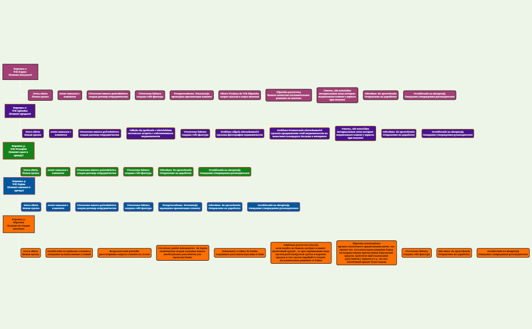 Воронки продаж TM Invest