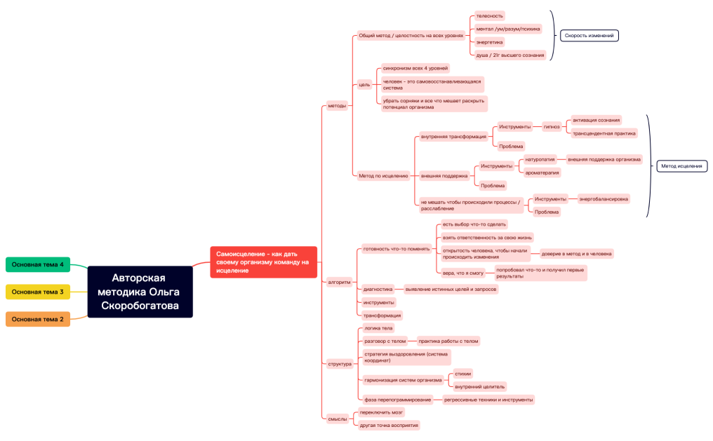Авторская методика Ольга Скоробогатова