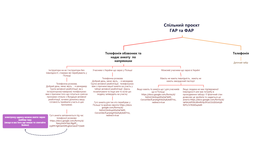 Спільний проєкт ГАР та ФАР 