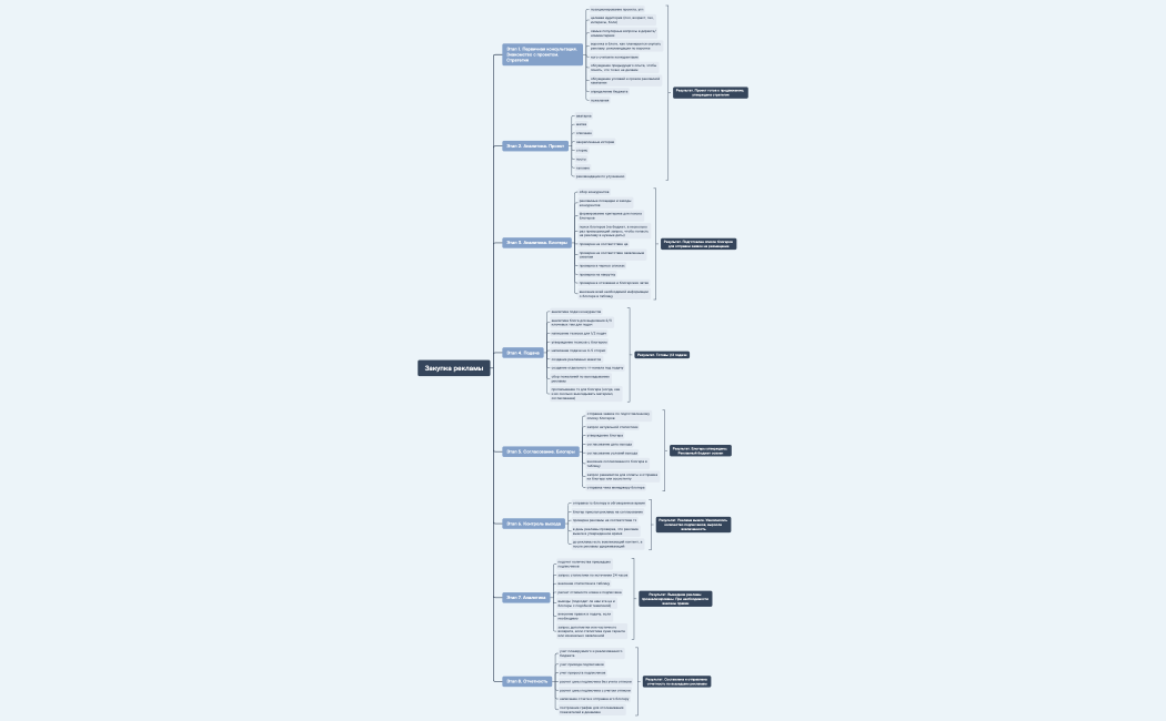 Закупка рекламы