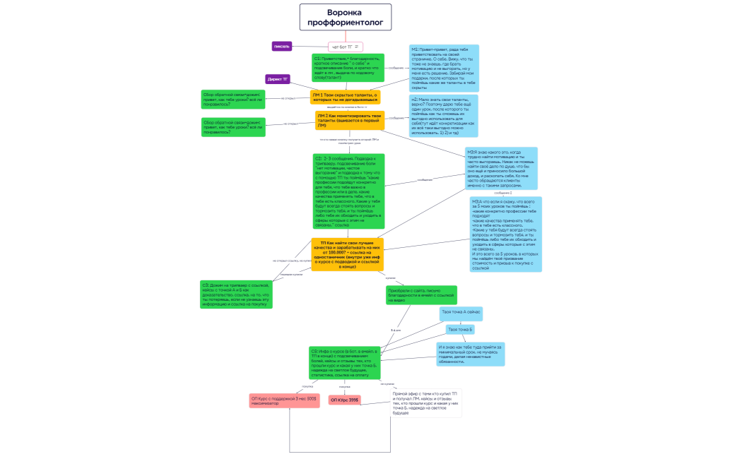 Воронка проффориентолог