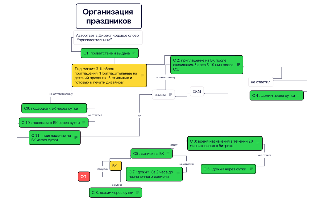 Воронка продаж Организация праздников