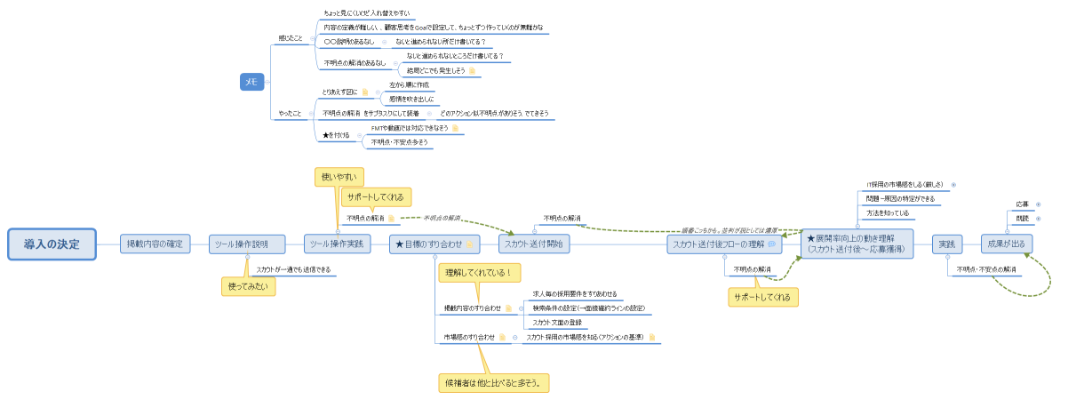 Onbアクション設計＿並びかえ
