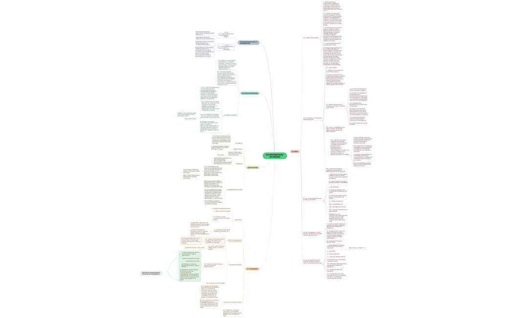DA ORGANIZAÇÃO DO ESTADO